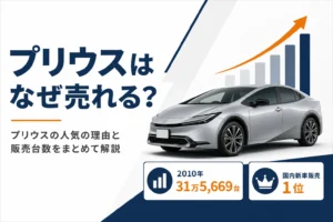 プリウスの人気の理由と販売台数を示したアイキャッチ