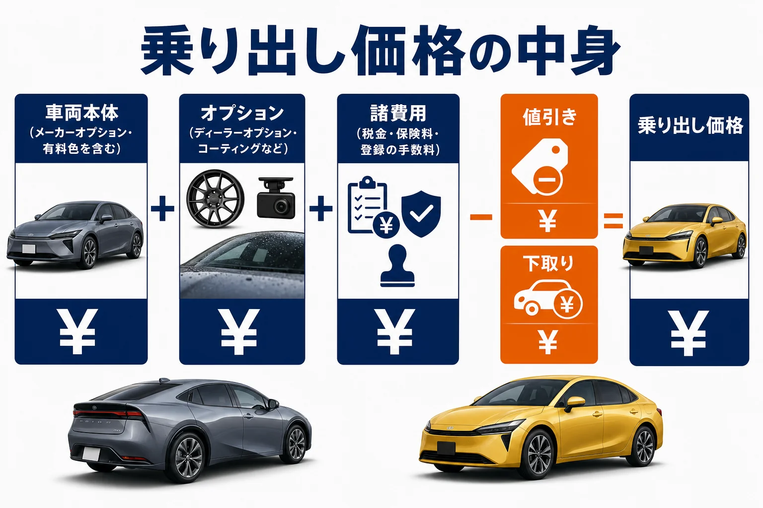 プリウスの乗り出し価格が車両本体・オプション・諸費用の合計で決まることを示した図解