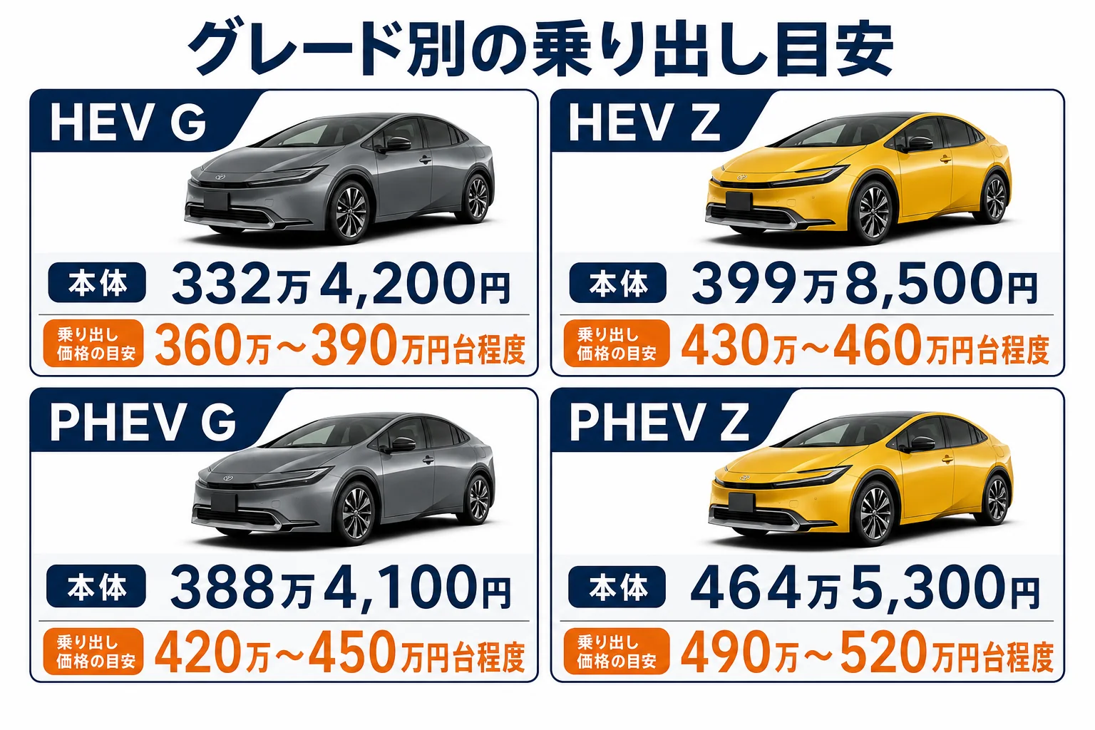 プリウスのグレード別に車両本体と乗り出し価格の目安を並べた図解