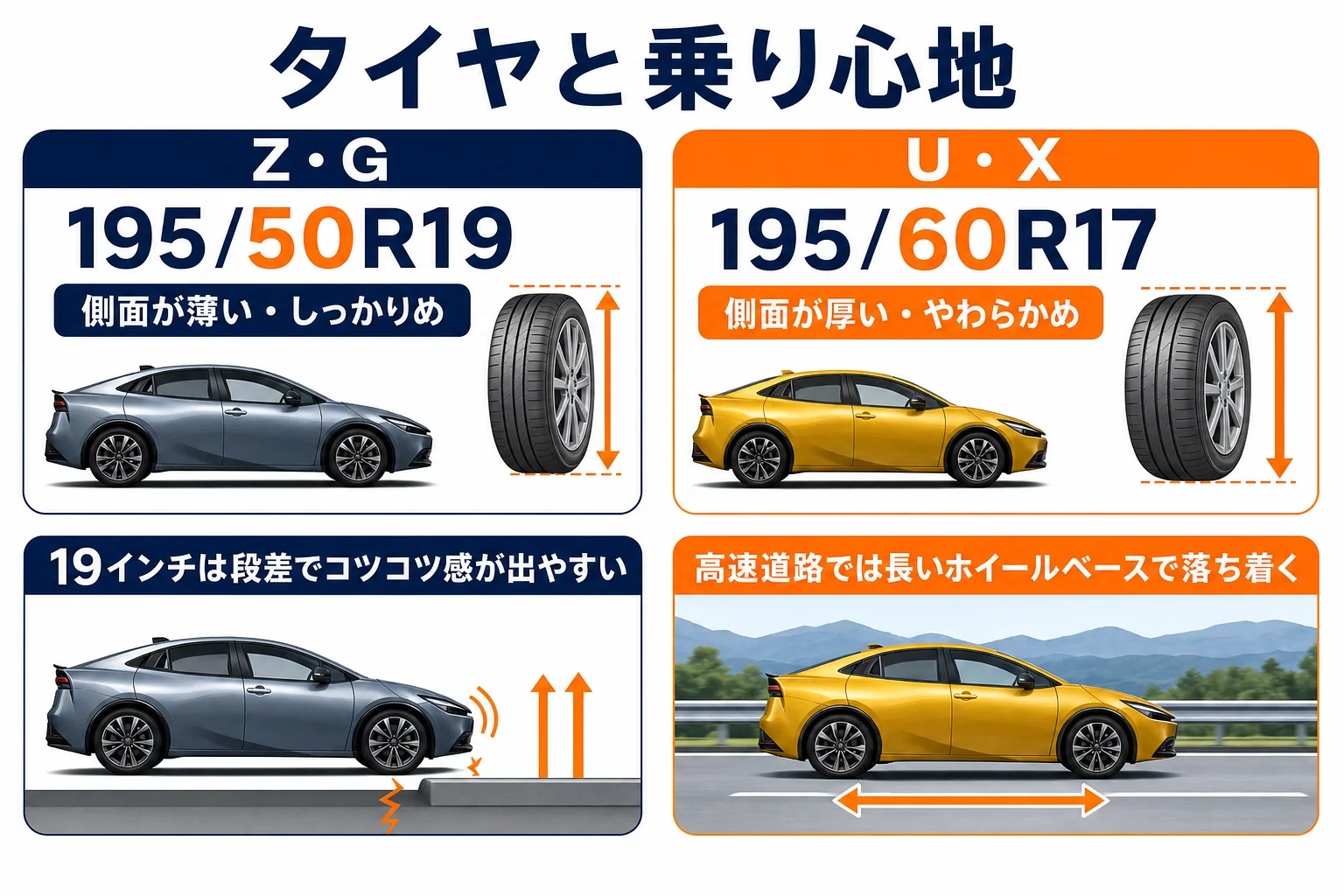プリウスの19インチと17インチのタイヤの厚みの違いと、乗り心地への影響を示した図解