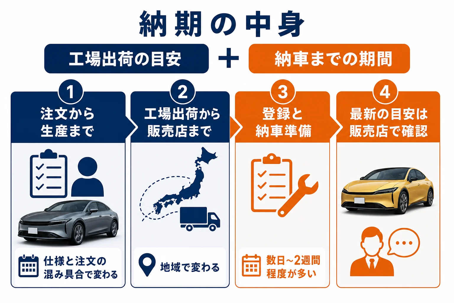 プリウスの注文から納車までの期間が工場出荷と登録・納車準備で決まることを示した図解