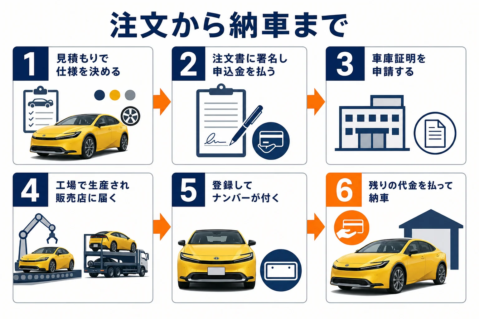 注文から納車までの6つのステップを順番に並べた図解