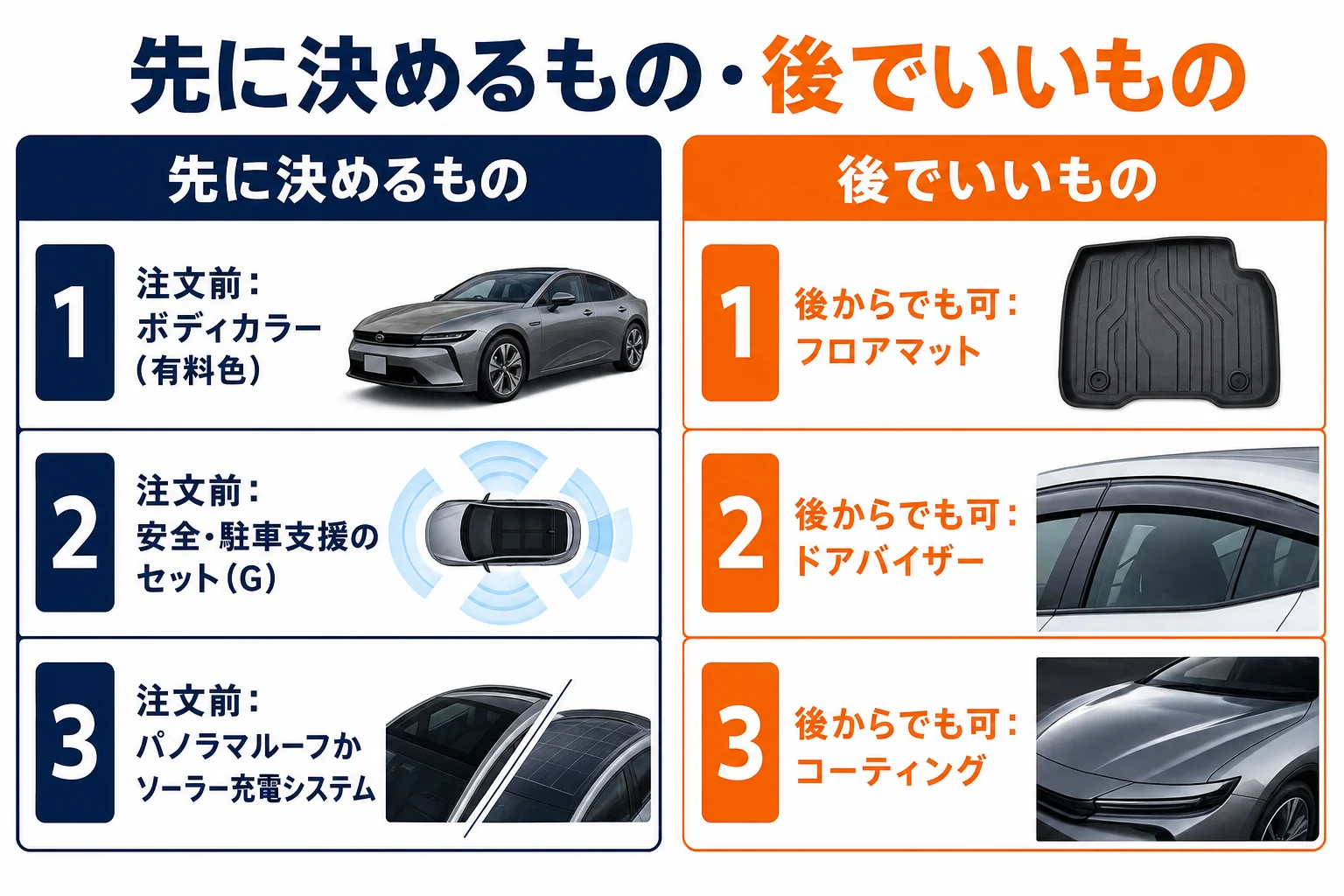 プリウスのオプションを注文前に決めるものと後から足せるものに分けた図解