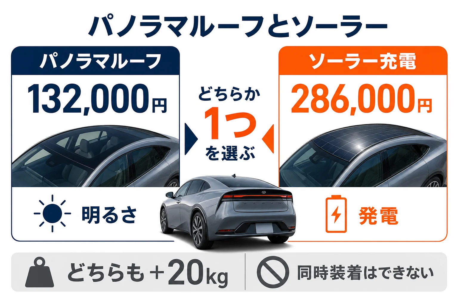 プリウスPHEVのパノラマルーフとソーラー充電システムの比較を示した図解