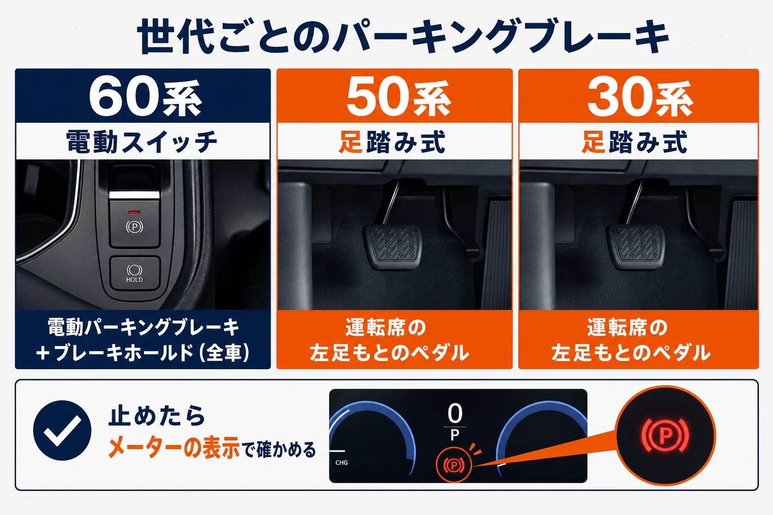 プリウスの世代ごとのパーキングブレーキの違いの図解