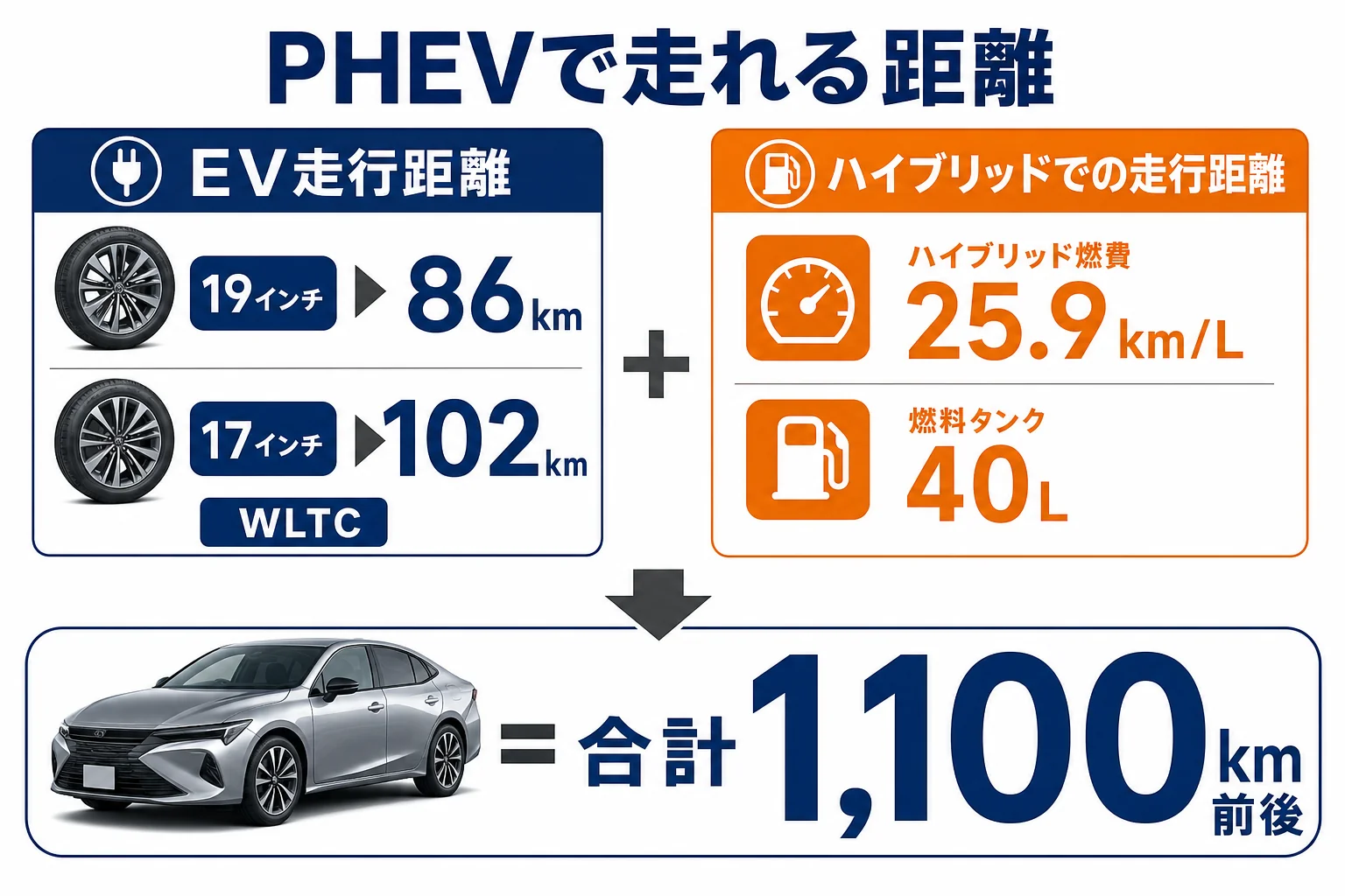 プリウスPHEVのEV走行距離とガソリンで走る距離を合わせた航続距離の図解