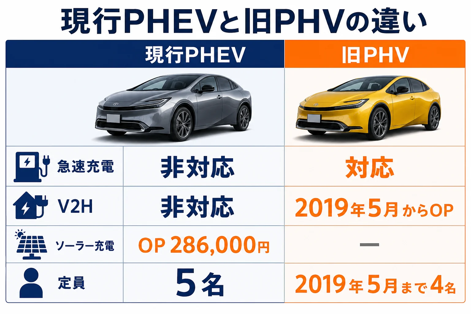 5代目プリウスPHEVと旧プリウスPHVの急速充電・V2H・ソーラー充電の違いを比べた図解