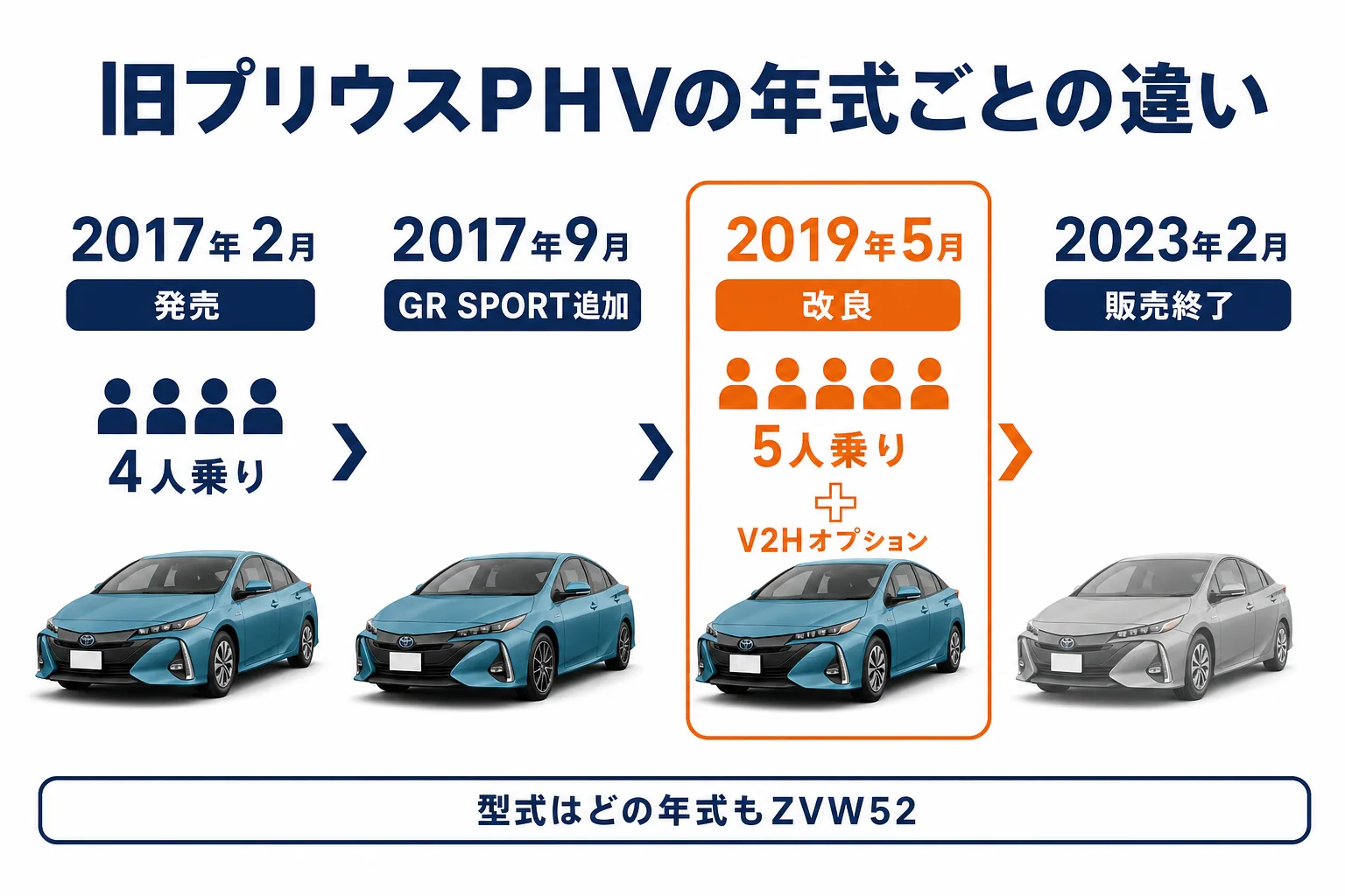 旧プリウスPHVの年式ごとの違いの図解