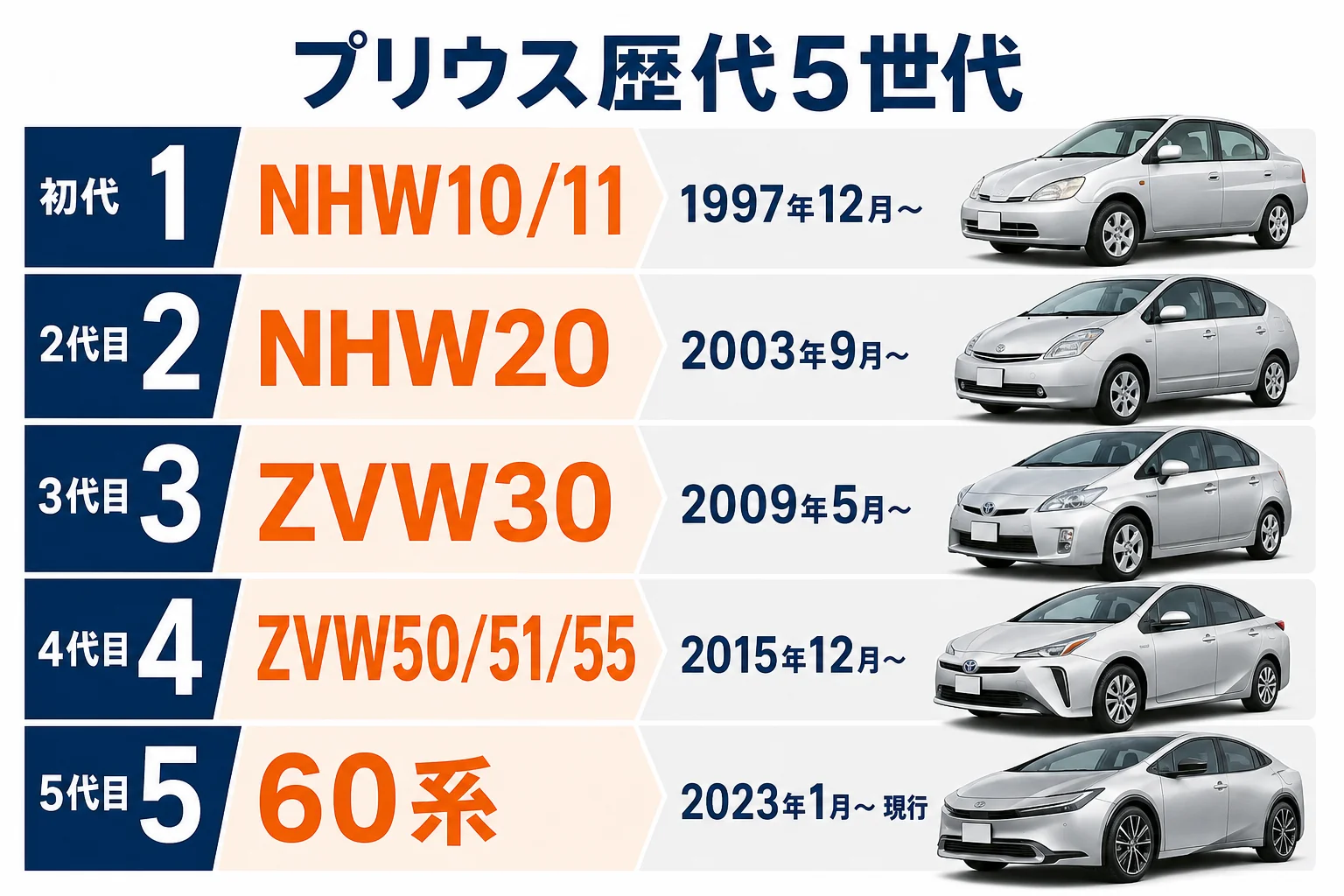 プリウス歴代5世代の型式と販売期間を並べた図解