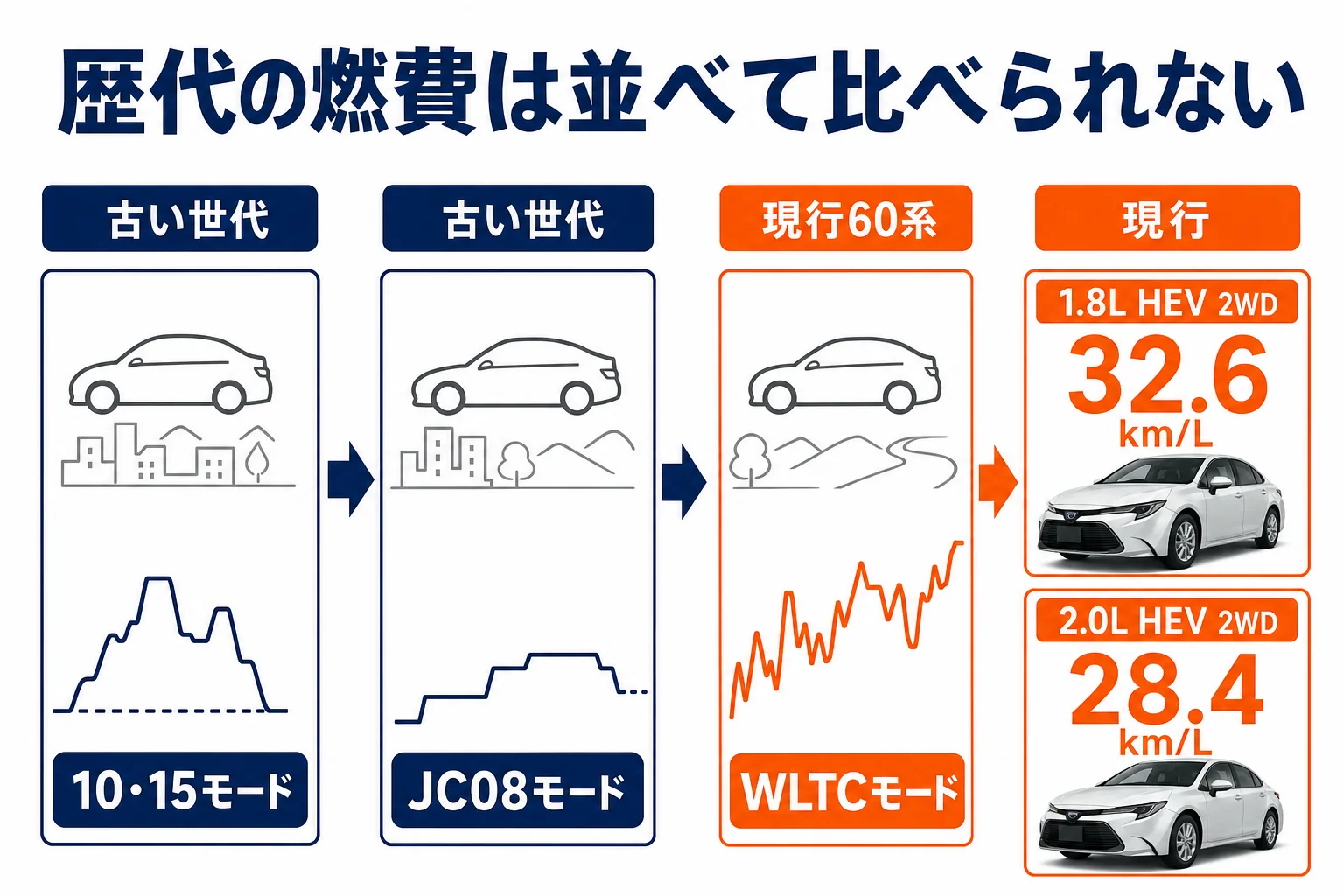 歴代プリウスの燃費を比べる時の注意点をまとめた図解