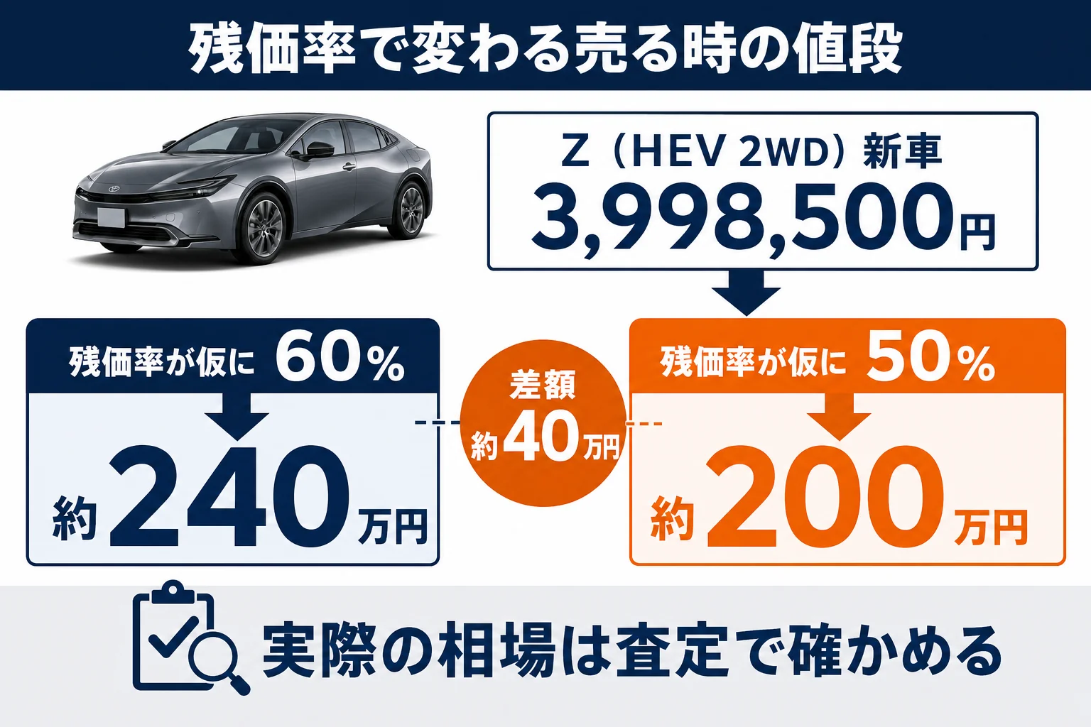 プリウスZの残価率による売る時の値段の計算例の図解