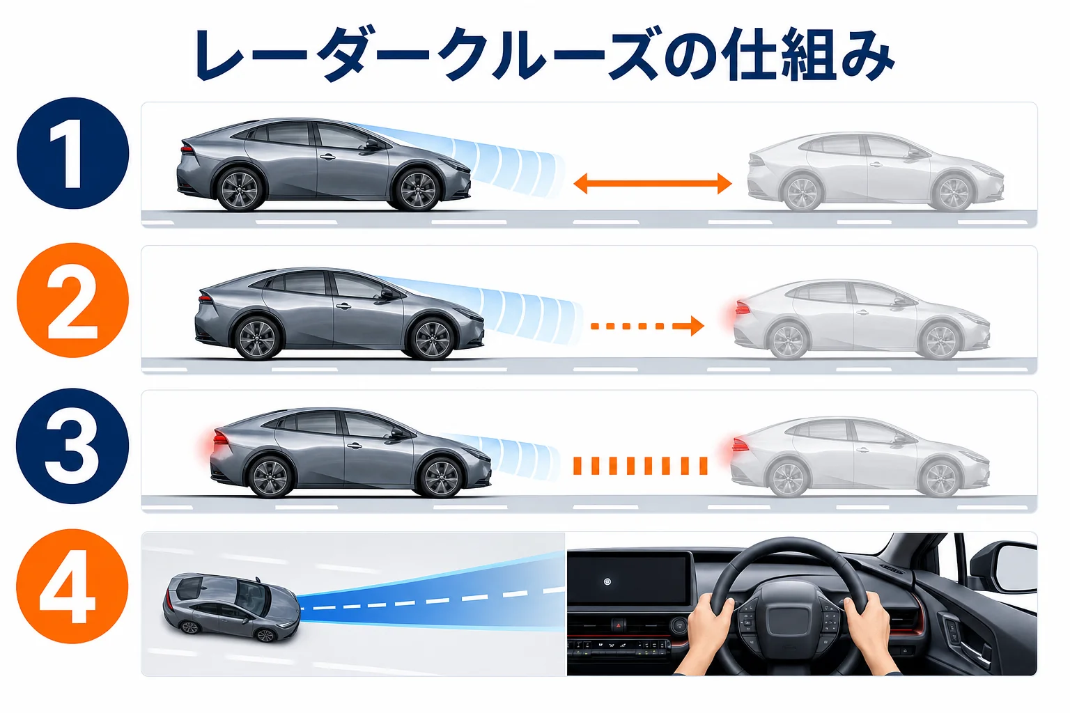 プリウスのレーダークルーズコントロールとLTAで高速道路の運転を支援する様子の図解