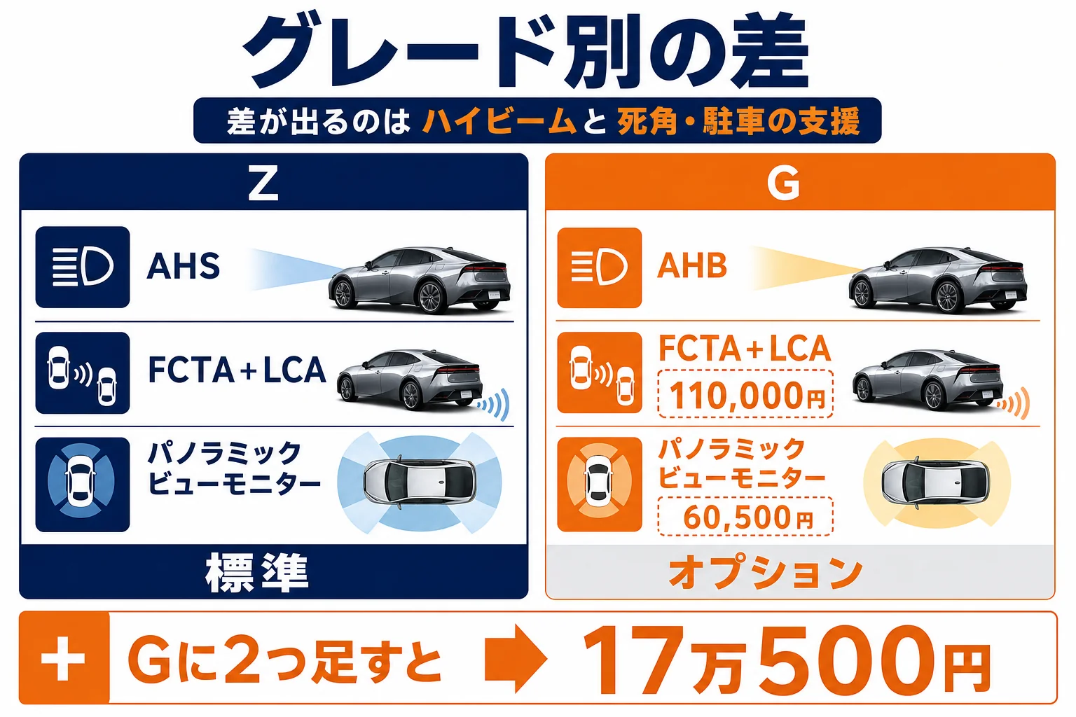 プリウスのグレード別にハイビームと駐車支援の装備の違いを並べた図解
