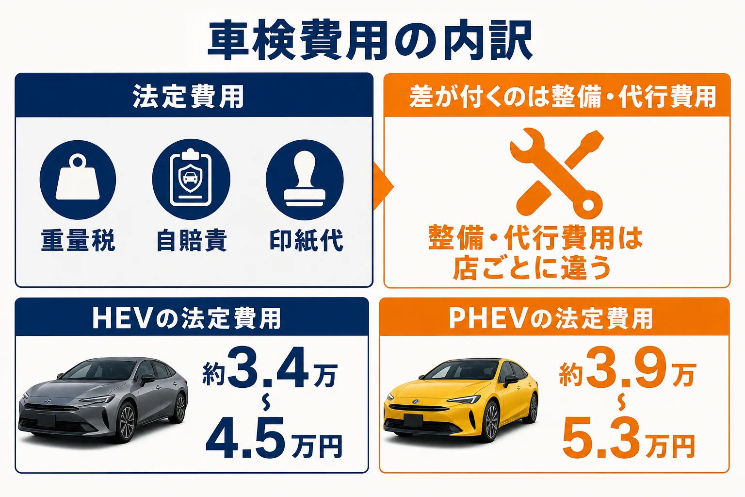プリウスの車検費用を法定費用と整備費に分けた図解