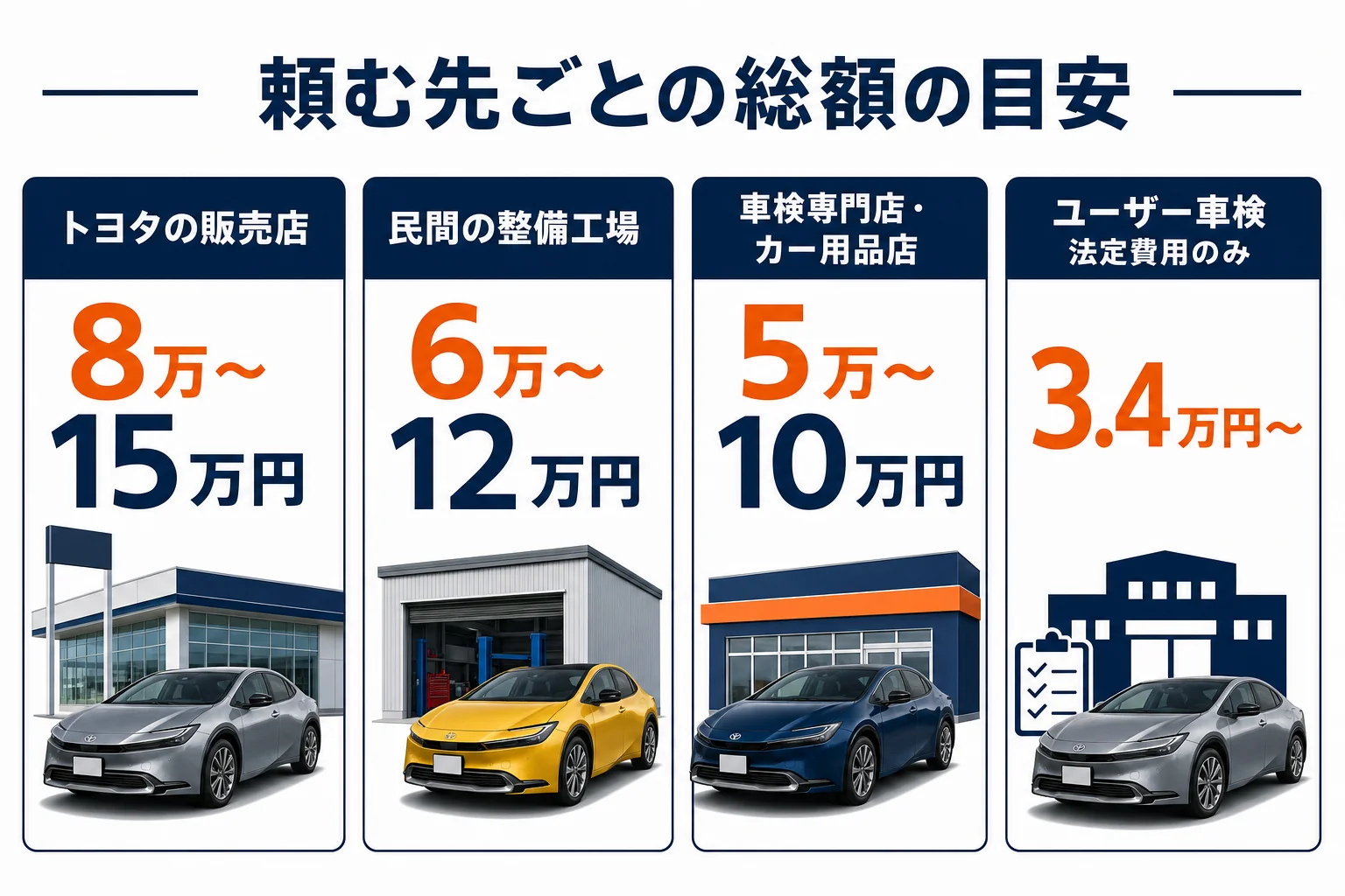 プリウスの車検を頼む先ごとの総額の目安の図解
