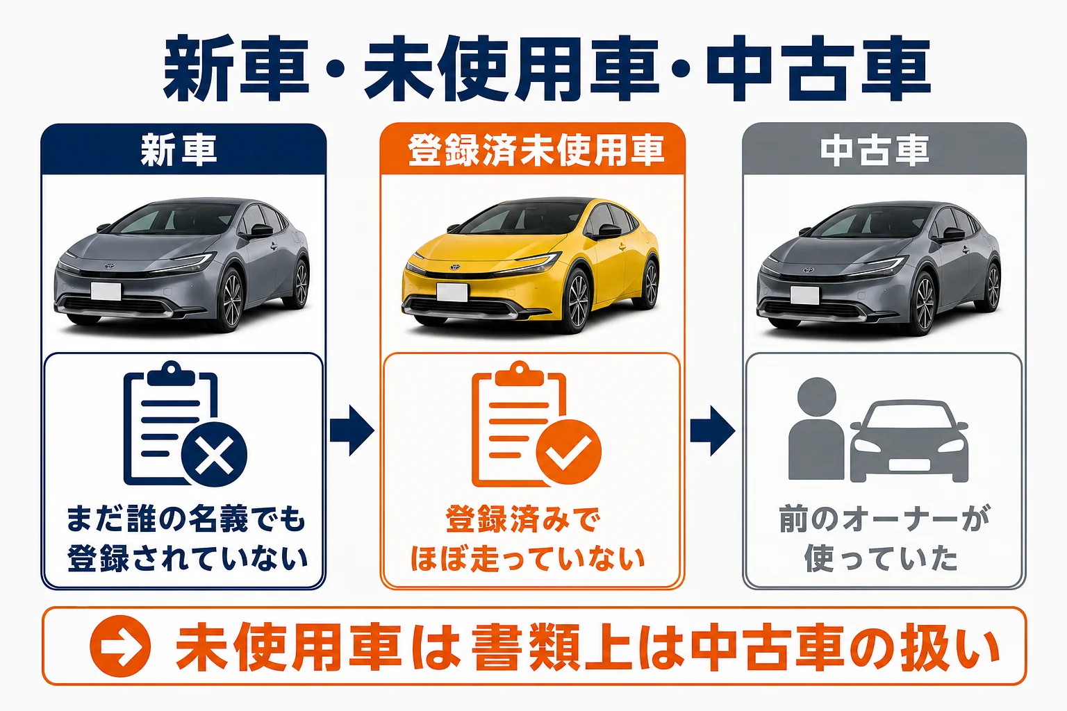 新車・登録済未使用車・中古車の違いを並べた図解