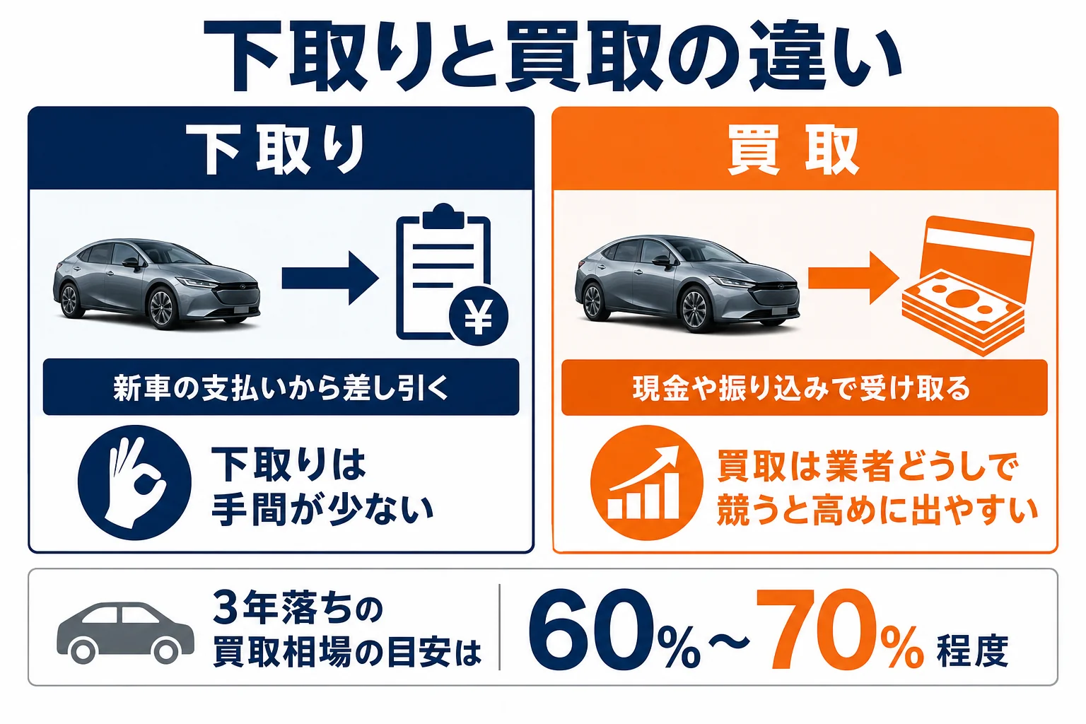 プリウスの下取りと買取の金額の出方の違いを示した図解