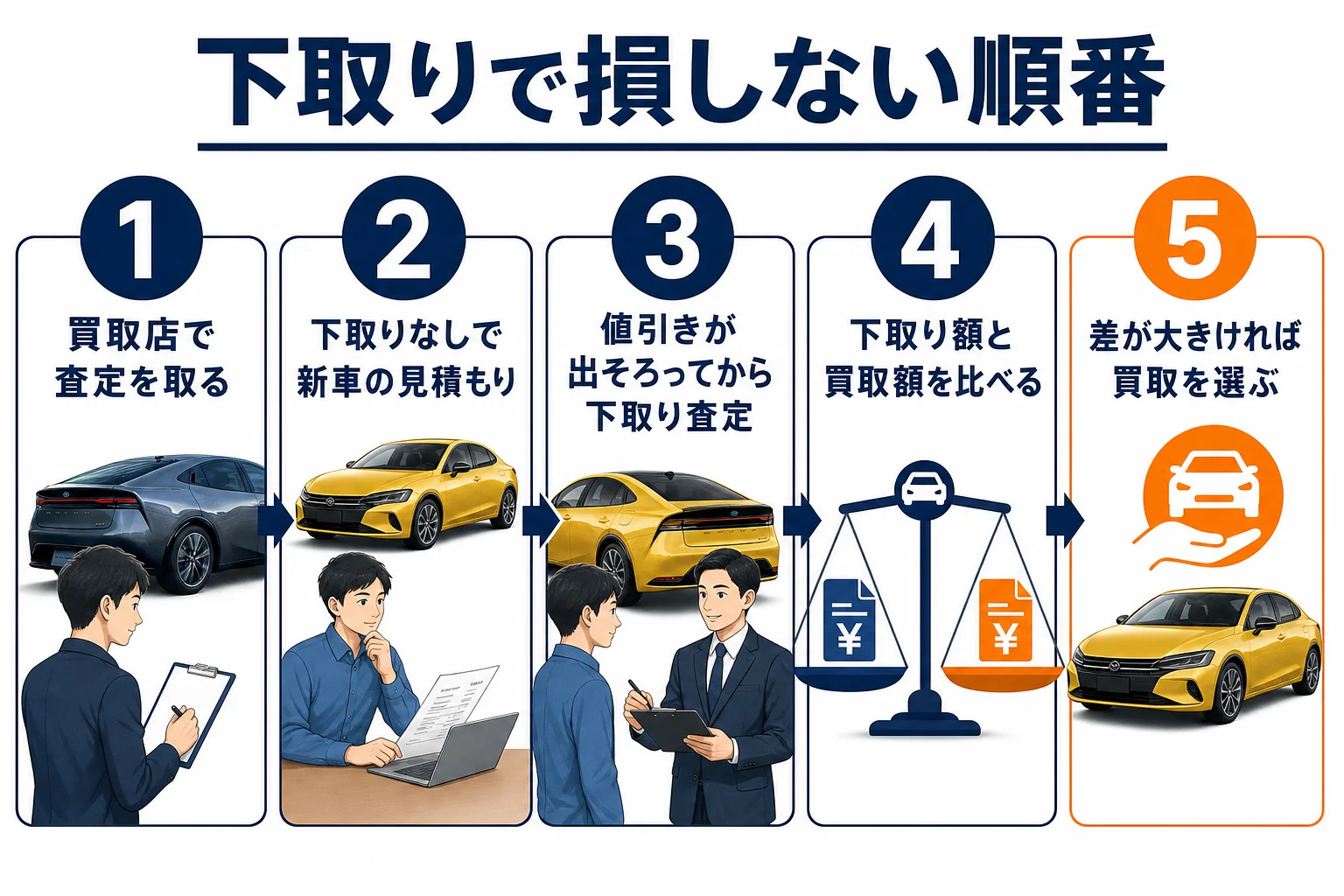 プリウスの下取りで損しない交渉の順番を示した図解