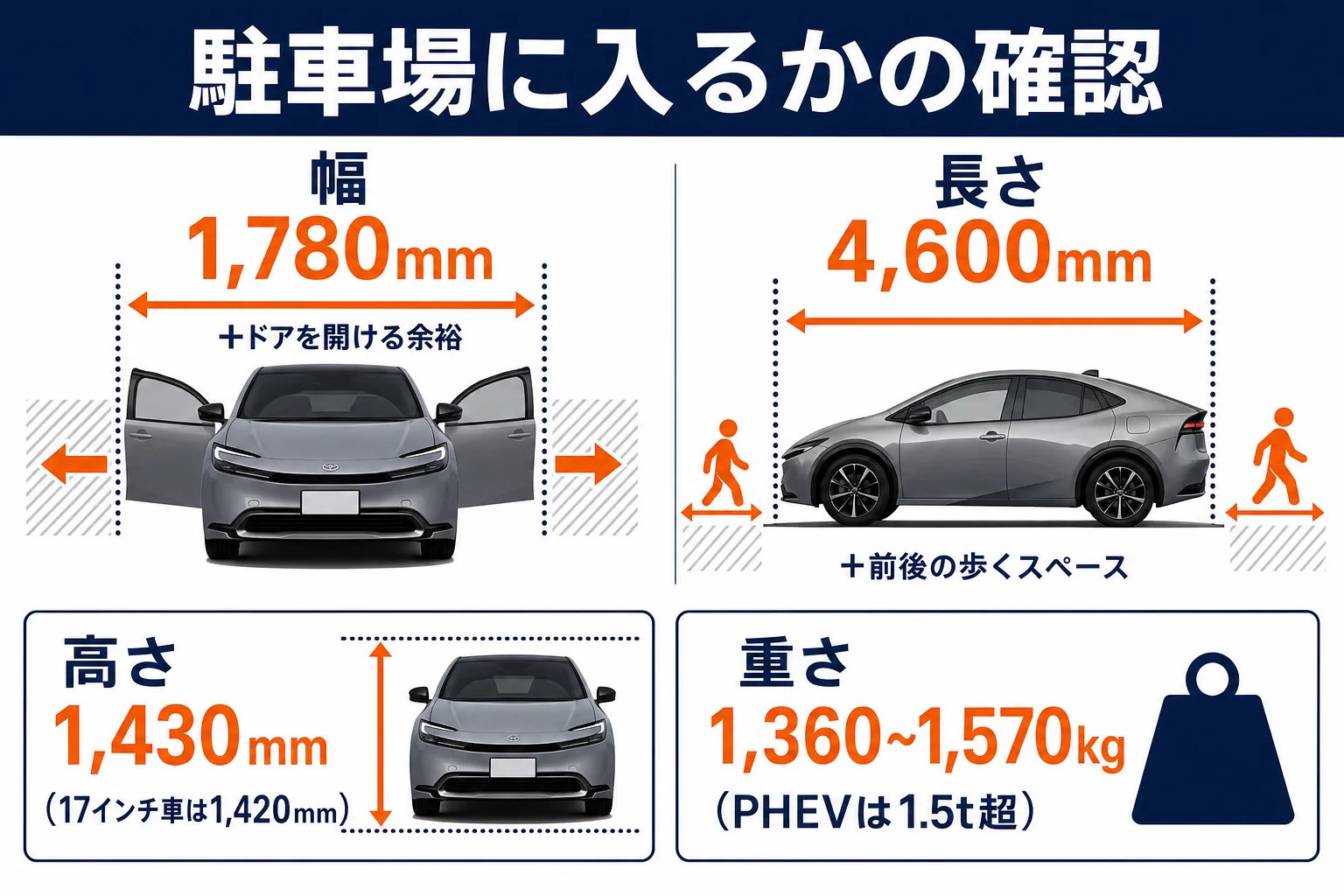 プリウスが駐車場に入るかを幅・長さ・高さ・重さの順で確かめる手順の図解
