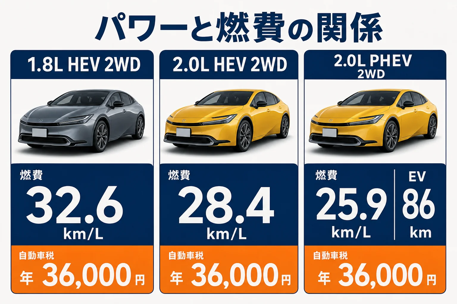 プリウスのパワートレイン別の燃費と自動車税を示した図解