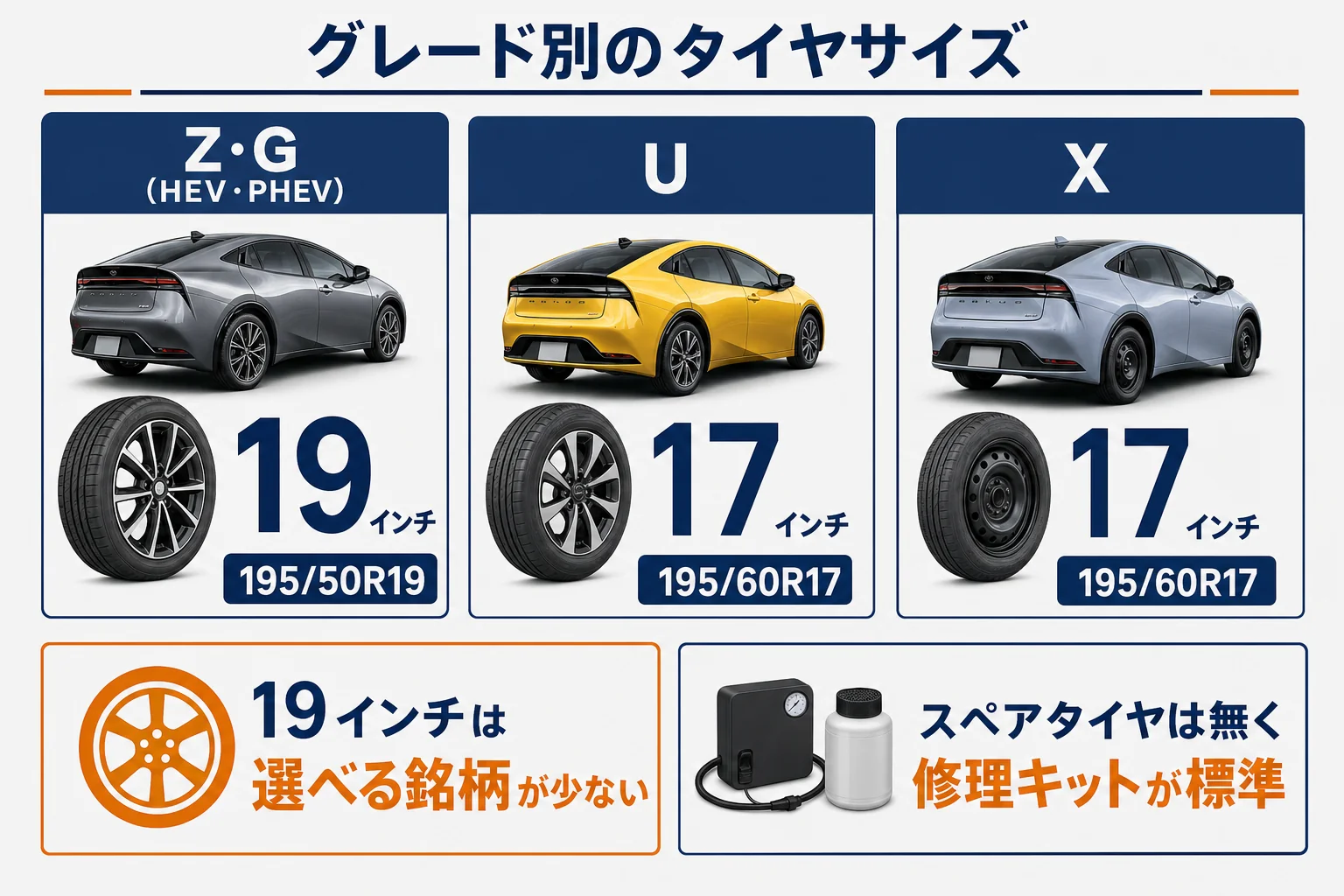 プリウスのグレード別タイヤサイズと交換費用の傾向の図解