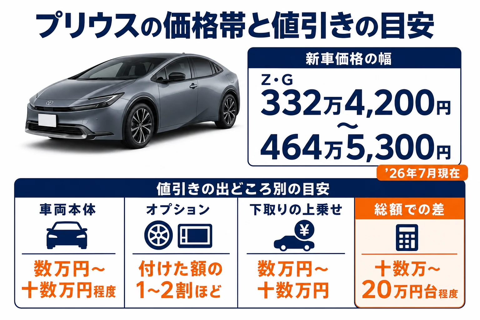 プリウスの価格帯と値引きの目安をまとめた図