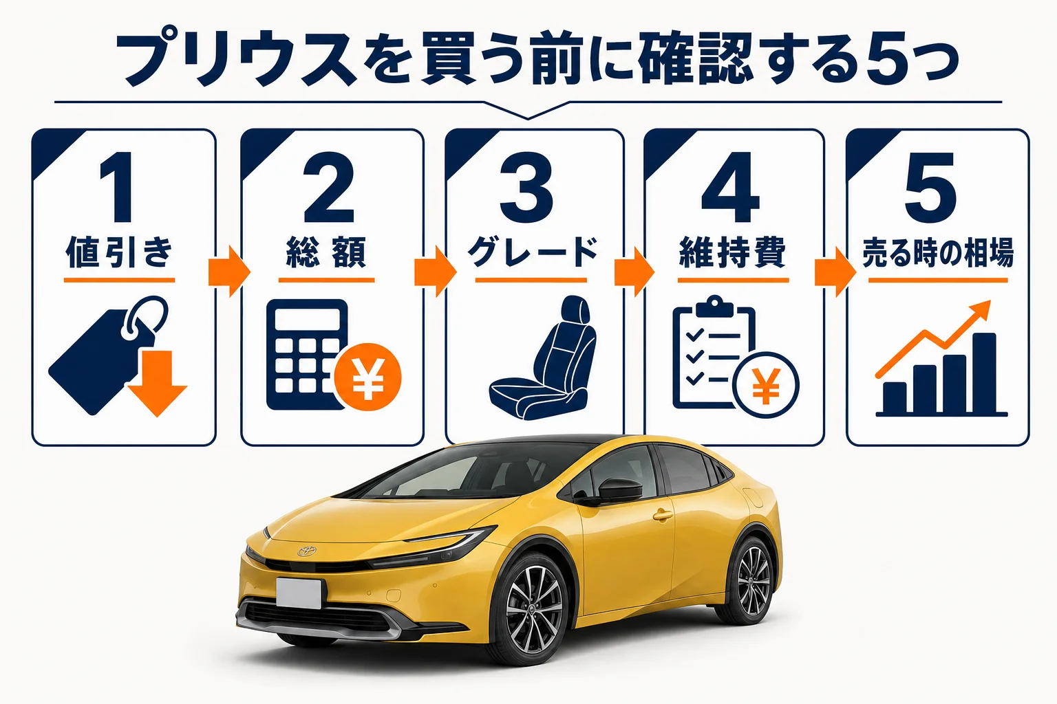 プリウスを買う前に確認したい5つのポイントの図