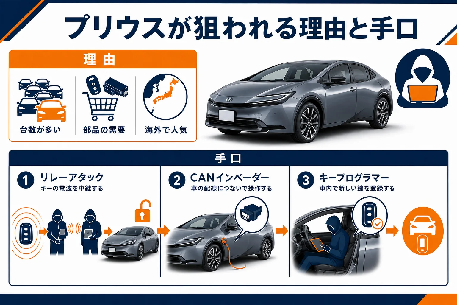 プリウスが狙われる理由と主な盗難の手口をまとめた図解
