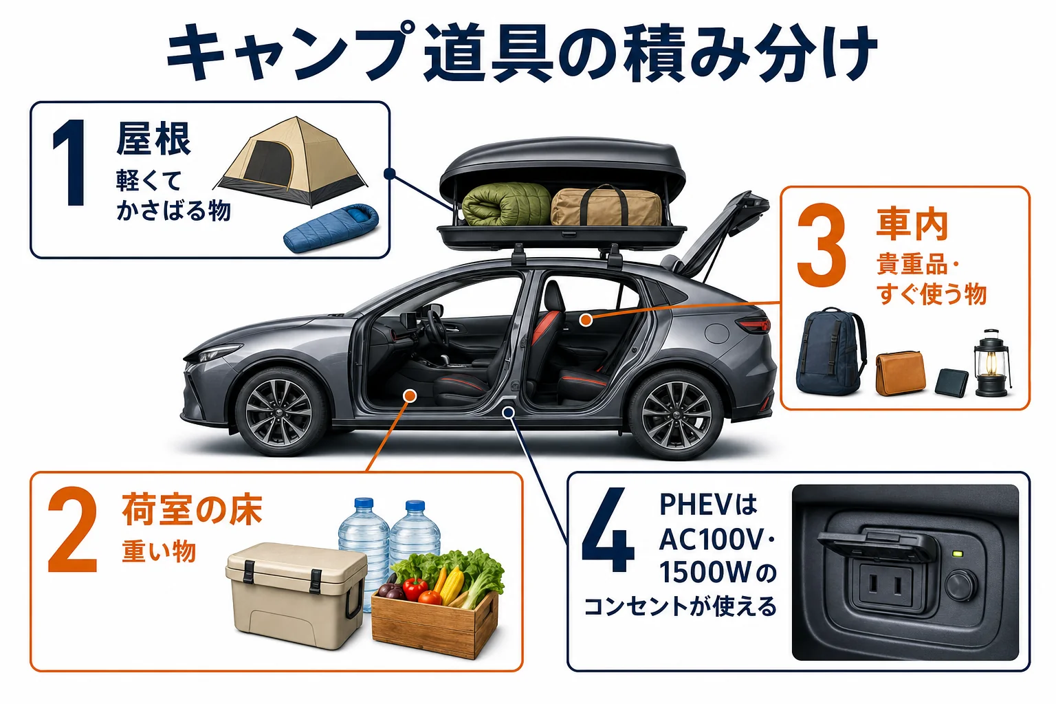 プリウスでキャンプに行く時に荷室と屋根に分けて積む道具の例を示した図解