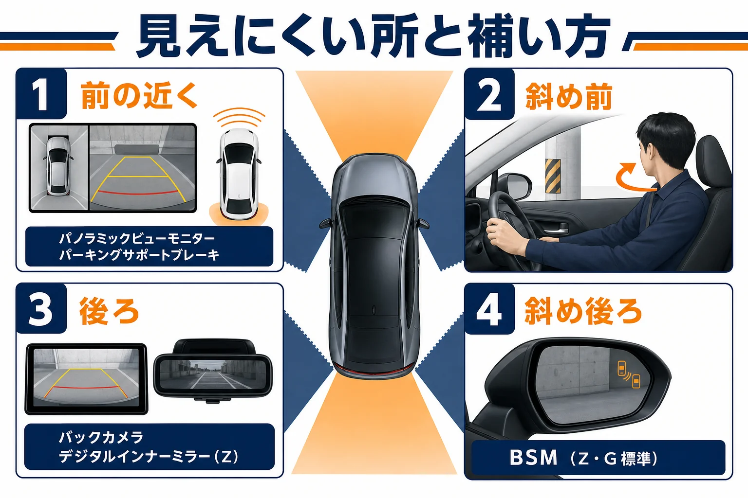 プリウスの運転席から見た前後の死角と、カメラや装備で補う方法をまとめた図解