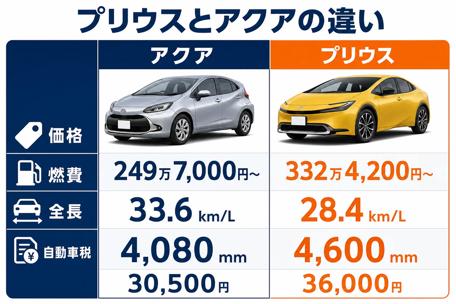 プリウスとアクアの価格・燃費・サイズを並べた図解