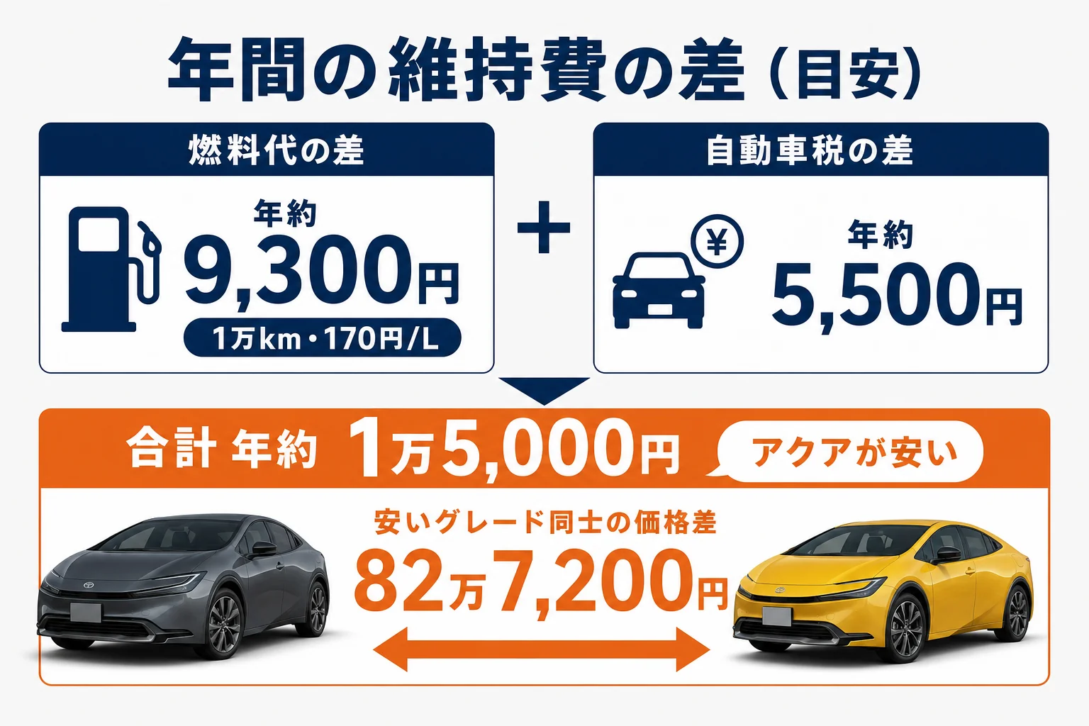 プリウスとアクアの年間の維持費の差を示した図解