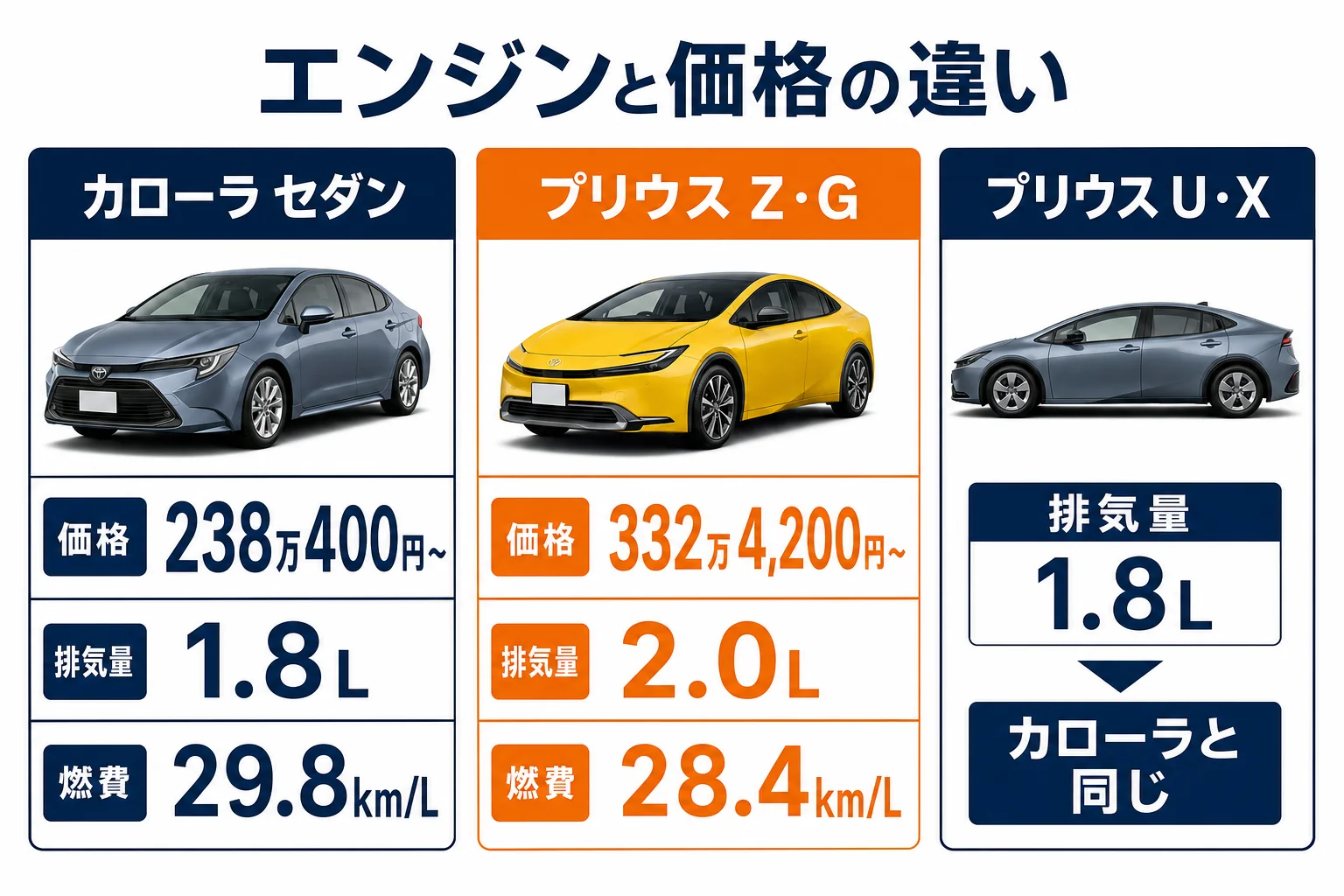 プリウスとカローラのエンジンと価格の違いを示した図解