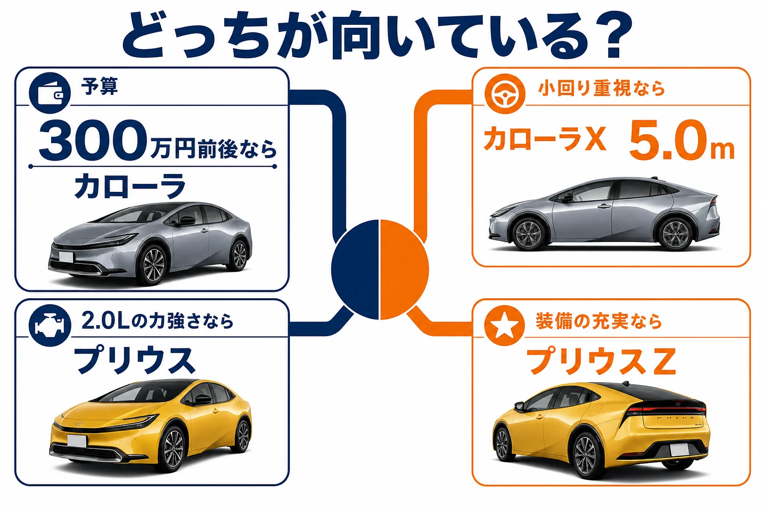 プリウスとカローラが向いている人の違いを示した図解