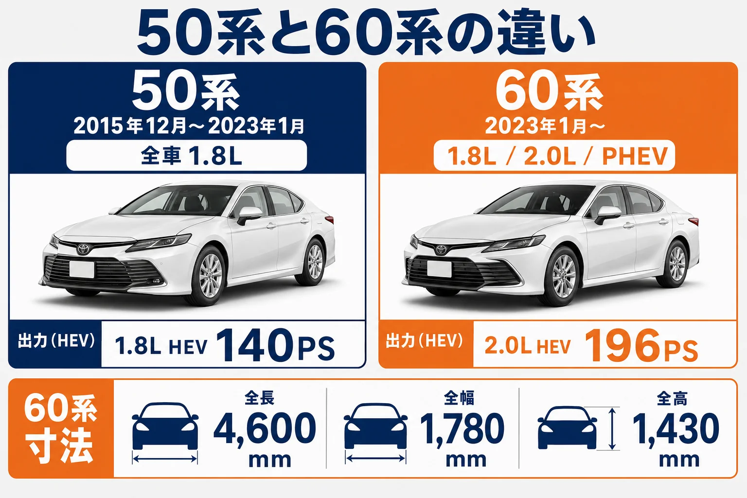 プリウス60系と50系の違いを並べた図解