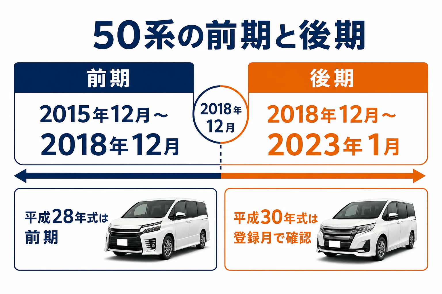 プリウス50系の前期と後期の見分け方の図解