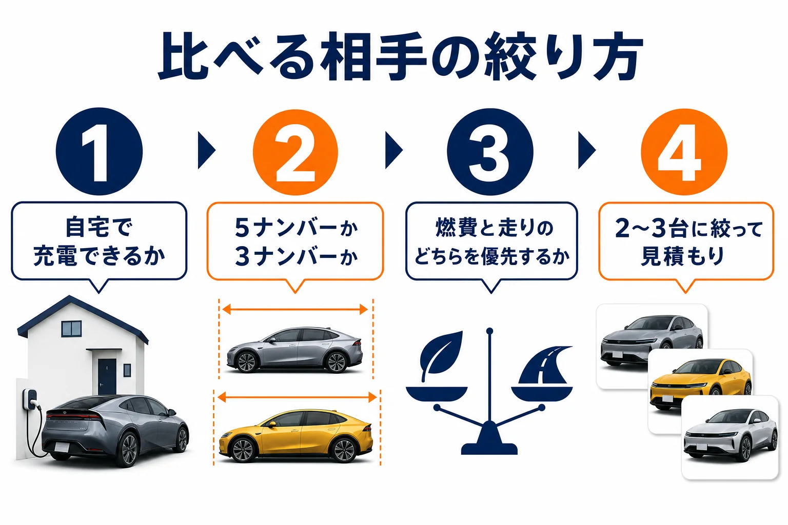プリウスと比べる相手の絞り方を示した図解