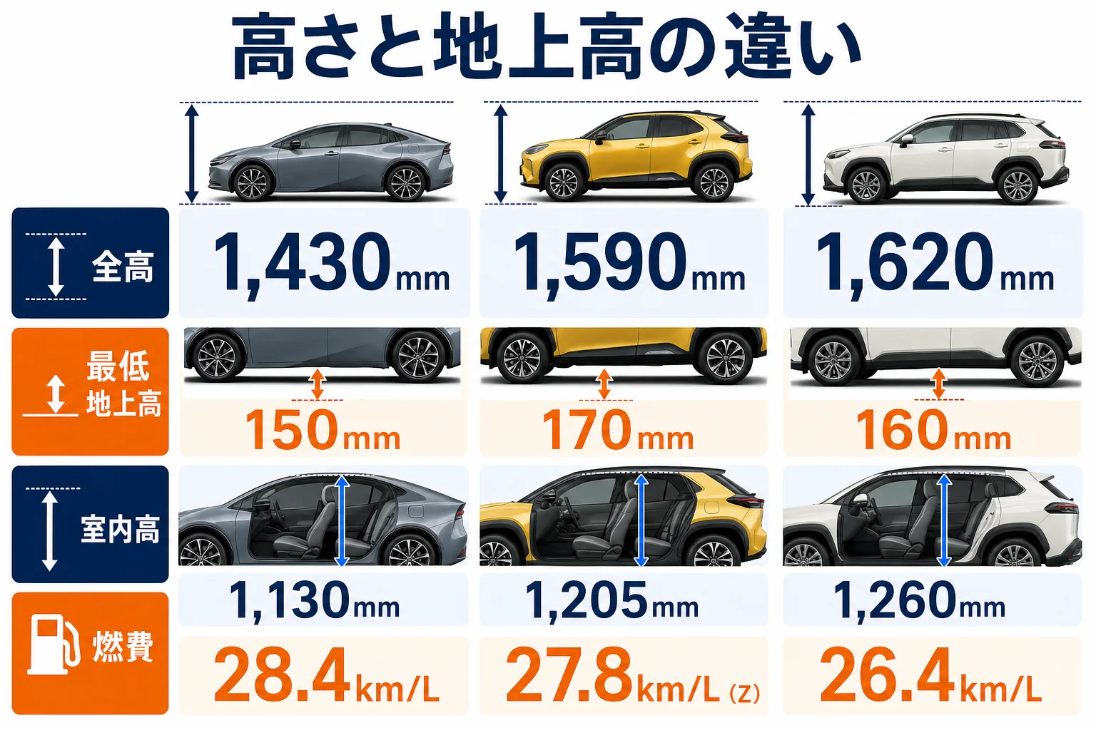 プリウスとヤリスクロス・カローラクロスの高さの違いを示した図解