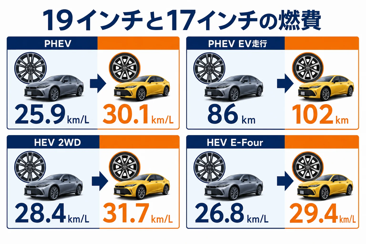 プリウスの19インチと17インチの燃費とEV走行距離の差を示した図解