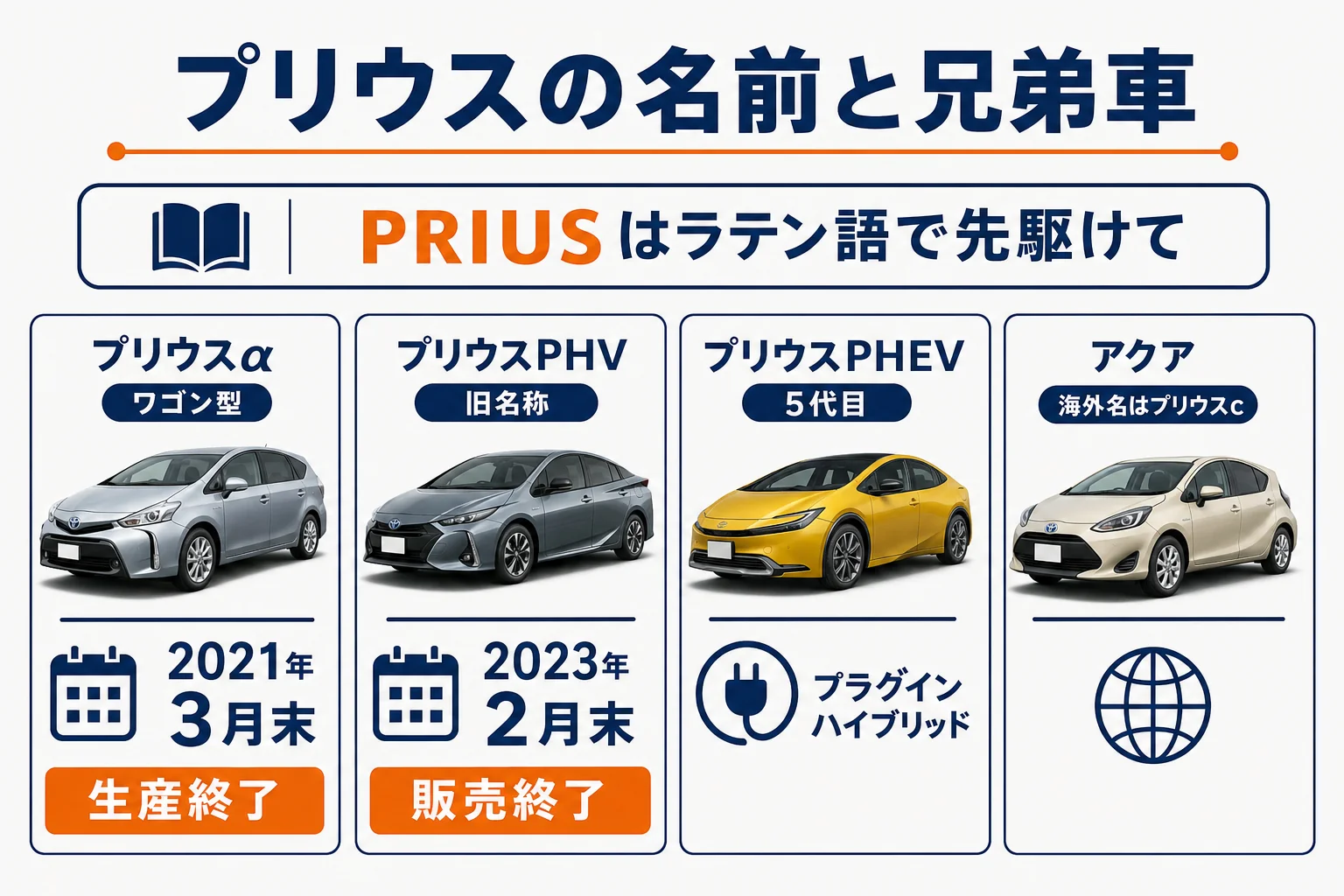 プリウスの名前の意味と兄弟車の名前の関係を示した図解