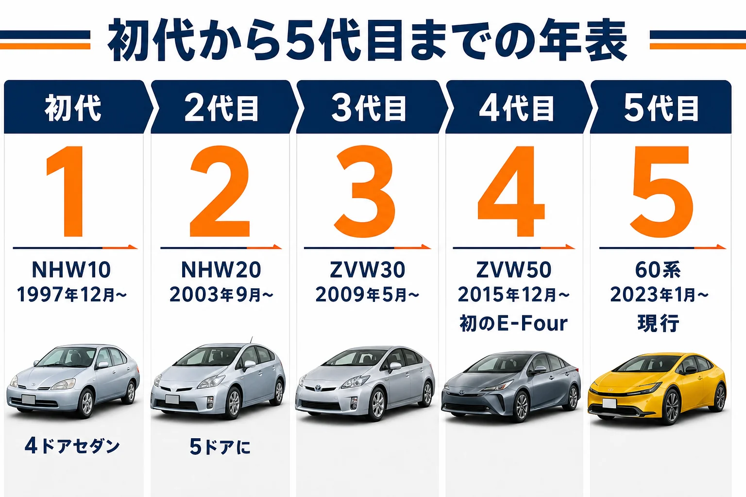 プリウスの初代から5代目までの型式と販売期間を並べた年表の図解