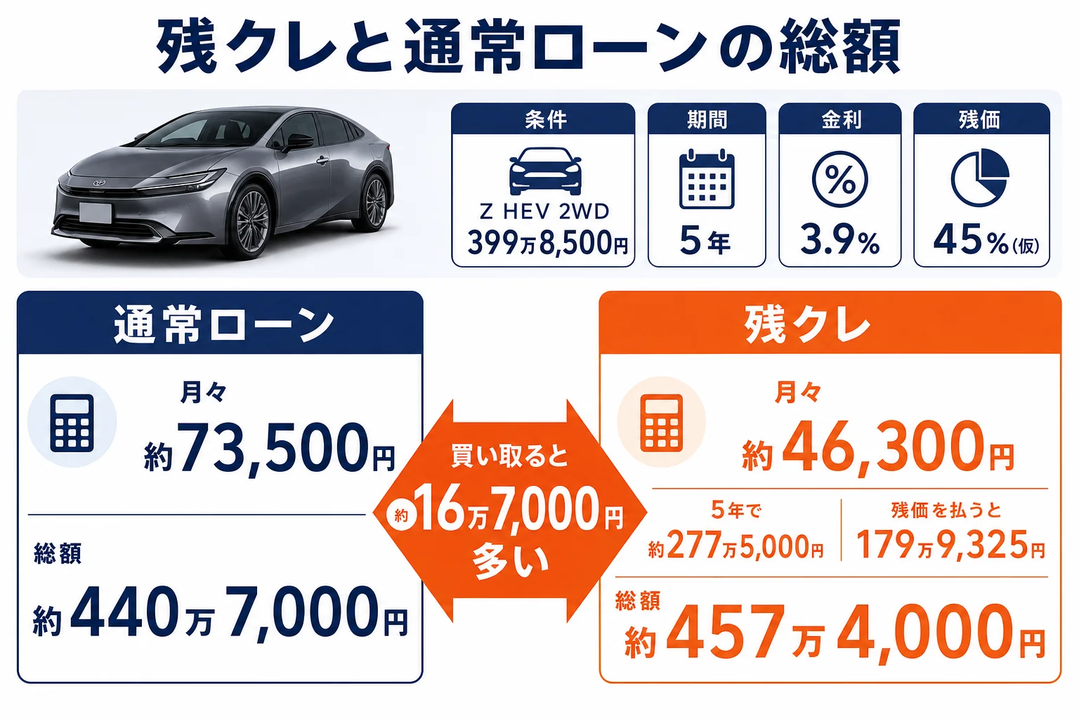 プリウスZの残クレと通常ローンの総支払額を比べた図解