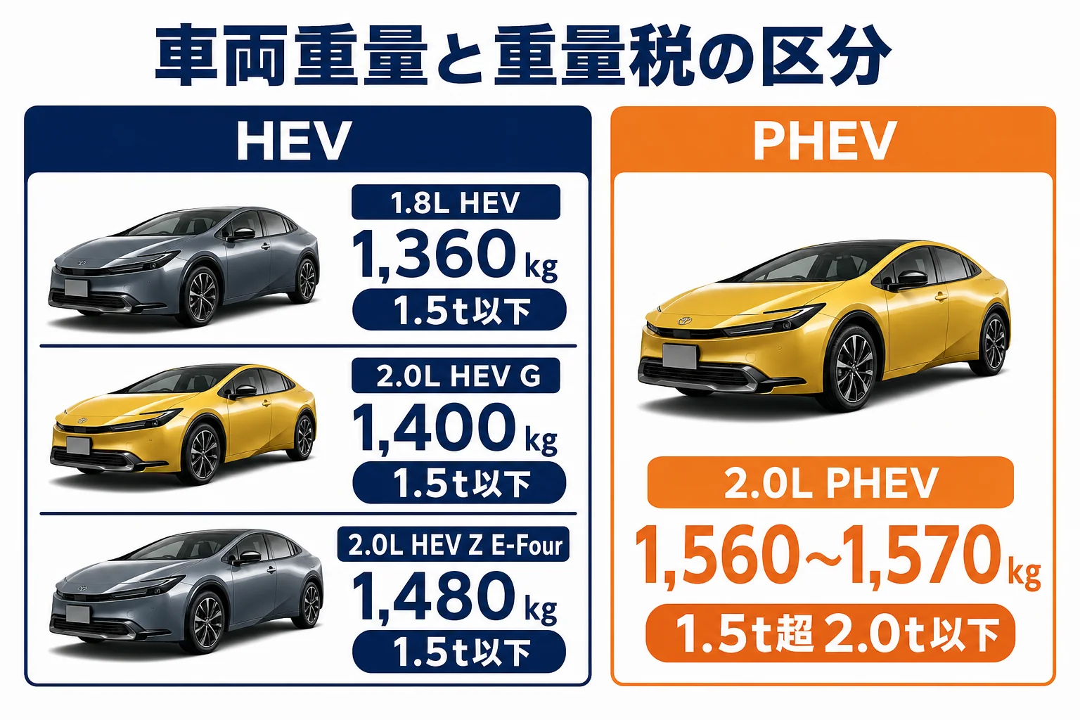 プリウスのパワートレイン別の車両重量と重量税区分の図解