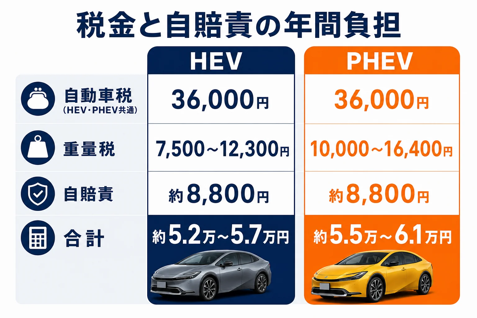 プリウスの税金と自賠責の年間負担をHEVとPHEVで比べた図解
